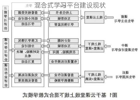 混合式学习平台建设现状