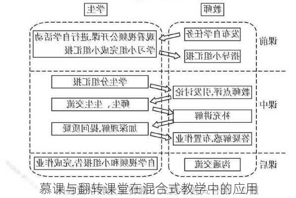慕课与翻转课堂在混合式教学中的应用