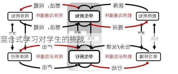 混合式学习对学生的挑战
