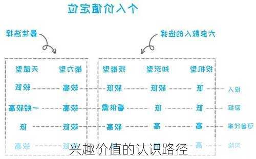 兴趣价值的认识路径