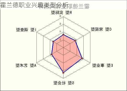 霍兰德职业兴趣类型分析