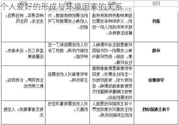 个人爱好的形成与环境因素的关系