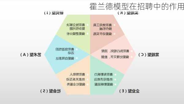 霍兰德模型在招聘中的作用