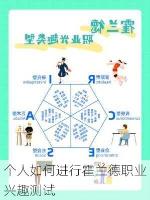 个人如何进行霍兰德职业兴趣测试