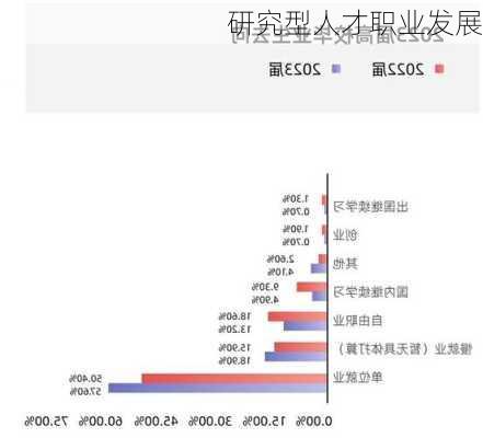 研究型人才职业发展