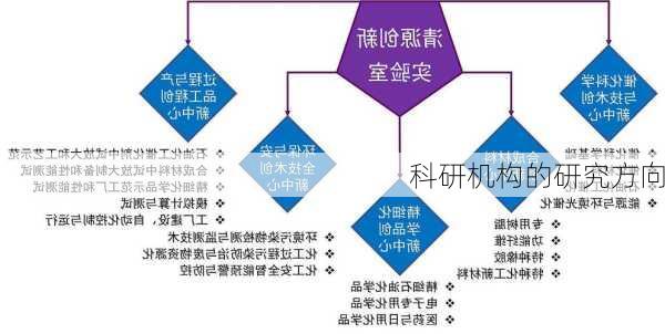 科研机构的研究方向