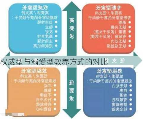 权威型与溺爱型教养方式的对比