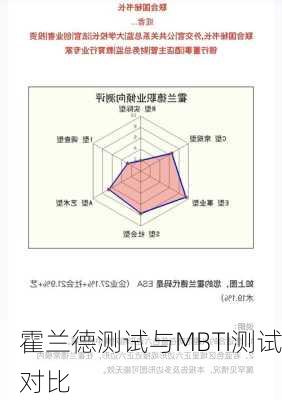 霍兰德测试与MBTI测试对比