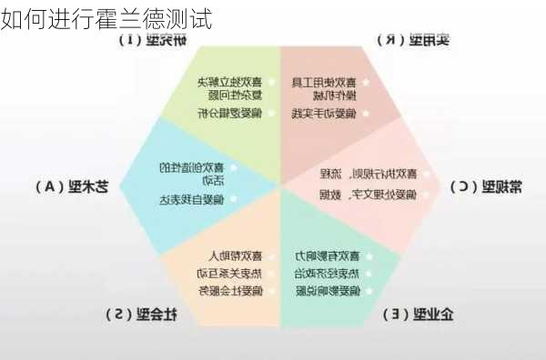 如何进行霍兰德测试