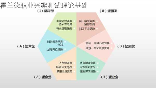 霍兰德职业兴趣测试理论基础