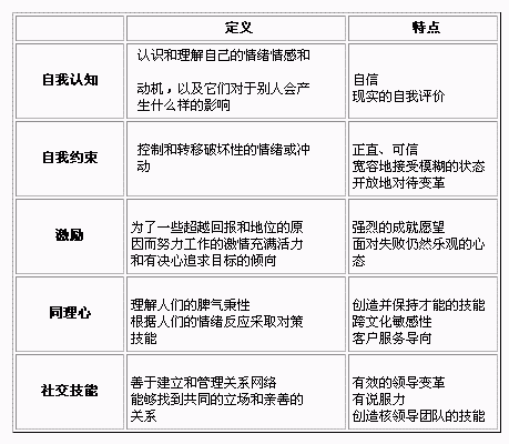 领导力与情商的重要性