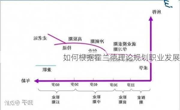 如何根据霍兰德理论规划职业发展