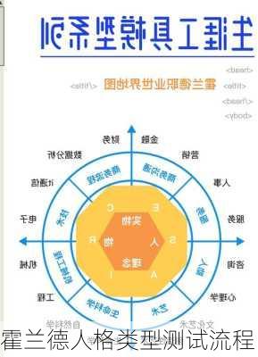 霍兰德人格类型测试流程