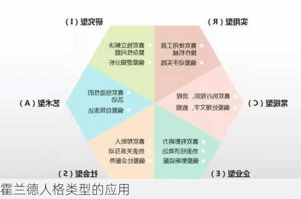 霍兰德人格类型的应用