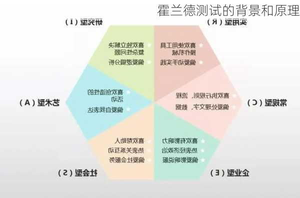 霍兰德测试的背景和原理