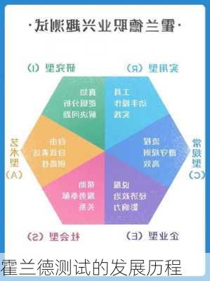 霍兰德测试的发展历程