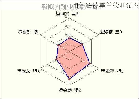 如何解读霍兰德测试图