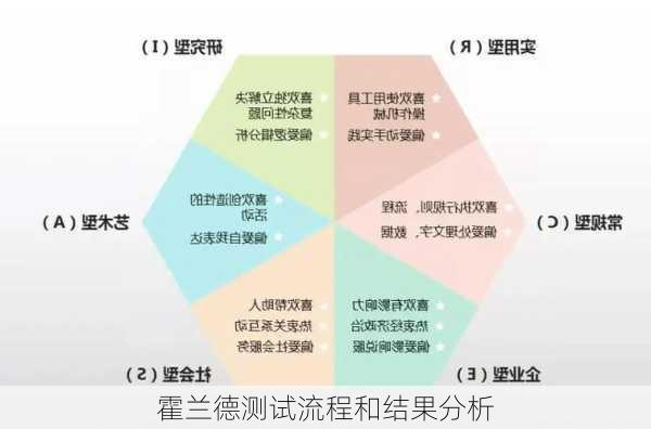 霍兰德测试流程和结果分析
