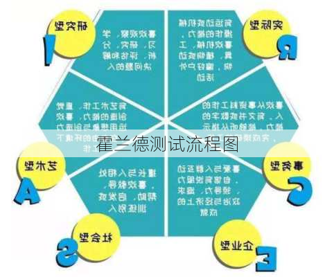 霍兰德测试流程图