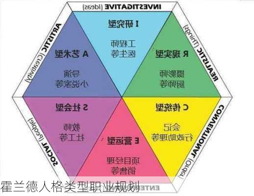 霍兰德人格类型职业规划