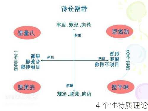 4 个性特质理论