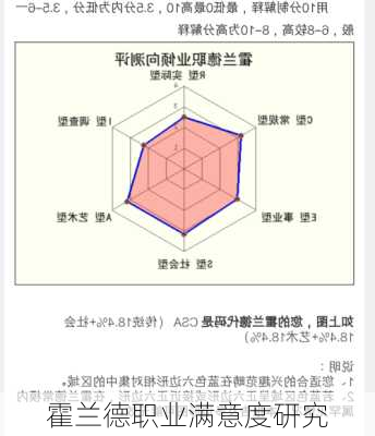 霍兰德职业满意度研究