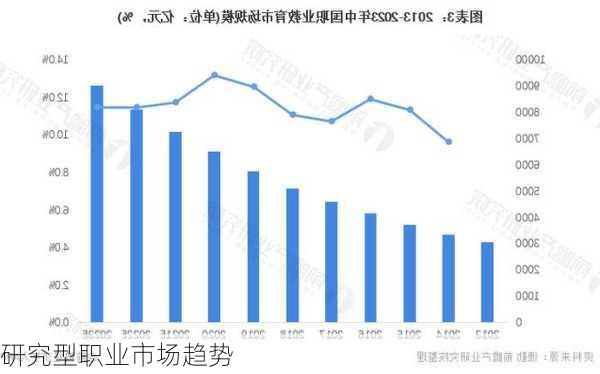 研究型职业市场趋势