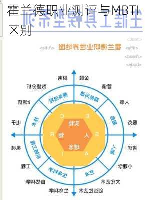 霍兰德职业测评与MBTI区别