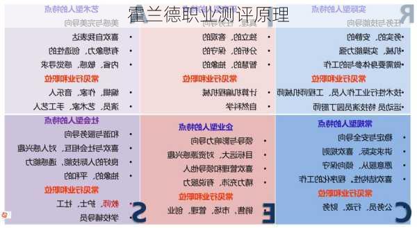 霍兰德职业测评原理