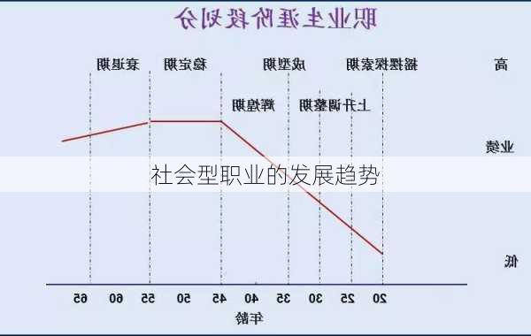 社会型职业的发展趋势