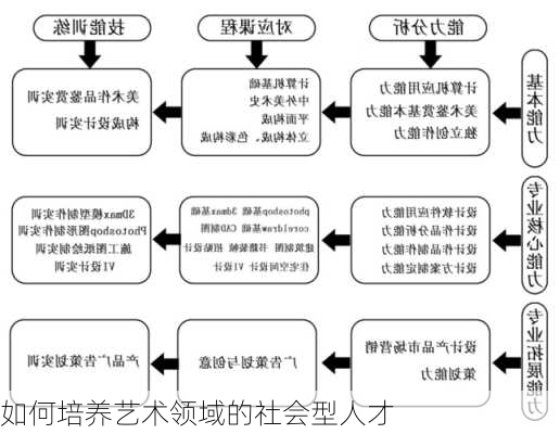 如何培养艺术领域的社会型人才