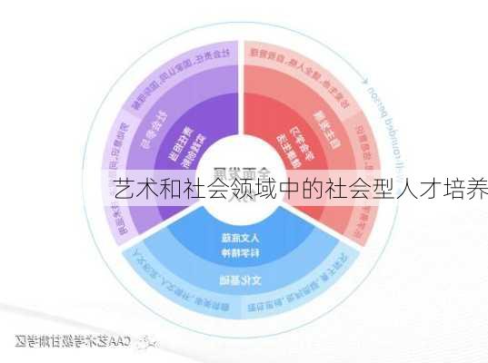 艺术和社会领域中的社会型人才培养
