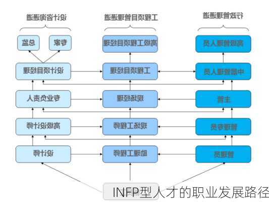 INFP型人才的职业发展路径