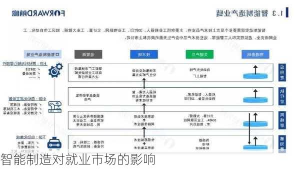 智能制造对就业市场的影响
