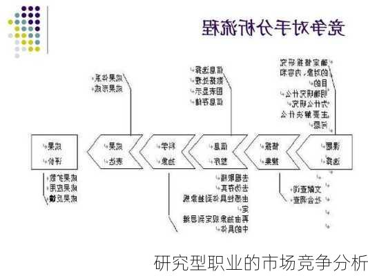 研究型职业的市场竞争分析