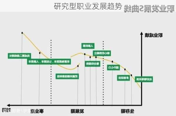 研究型职业发展趋势