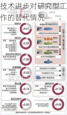 技术进步对研究型工作的替代情况