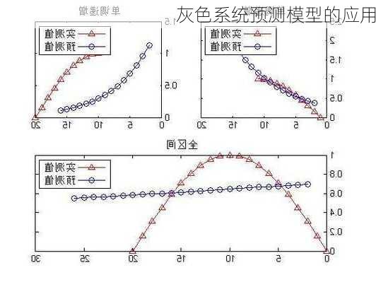 灰色系统预测模型的应用