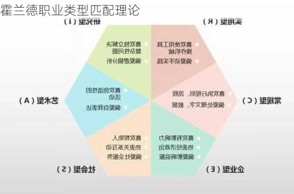 霍兰德职业类型匹配理论