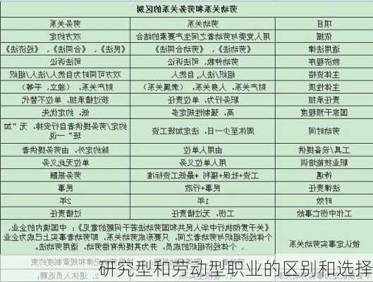 研究型和劳动型职业的区别和选择