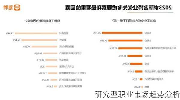 研究型职业市场趋势分析