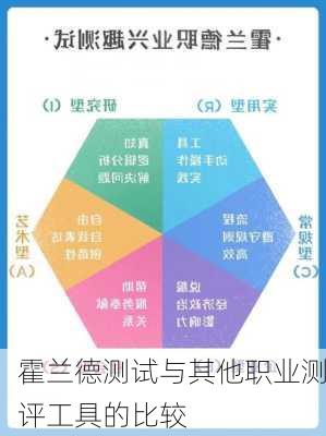霍兰德测试与其他职业测评工具的比较