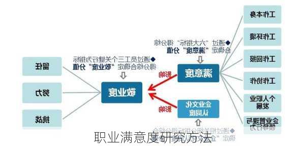 职业满意度研究方法
