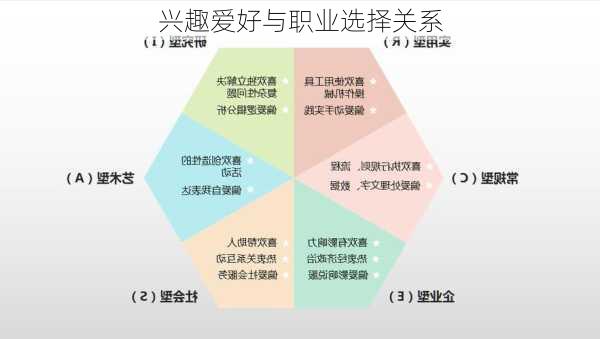 兴趣爱好与职业选择关系