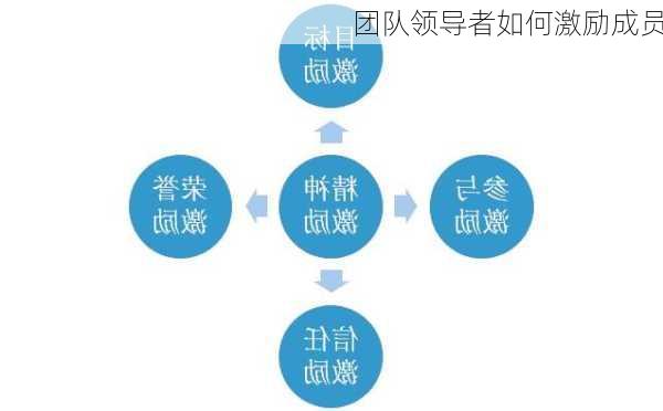 团队领导者如何激励成员