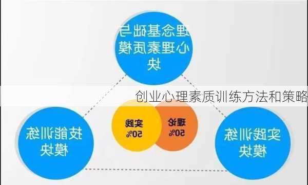 创业心理素质训练方法和策略