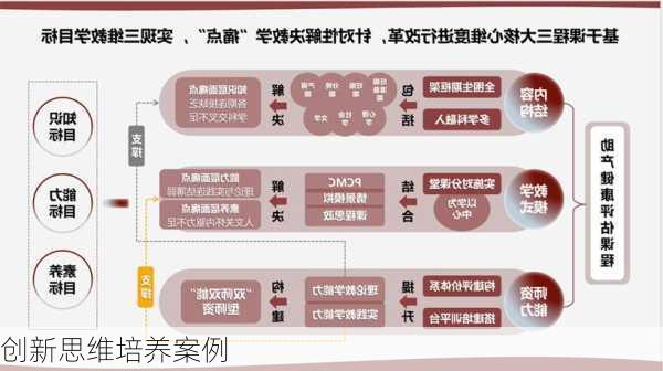 创新思维培养案例