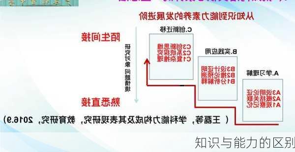 知识与能力的区别