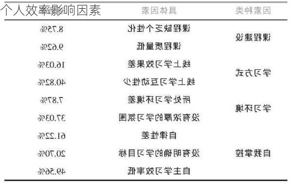 个人效率影响因素