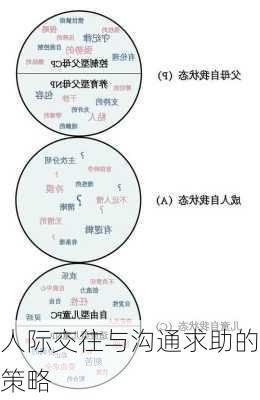 人际交往与沟通求助的策略